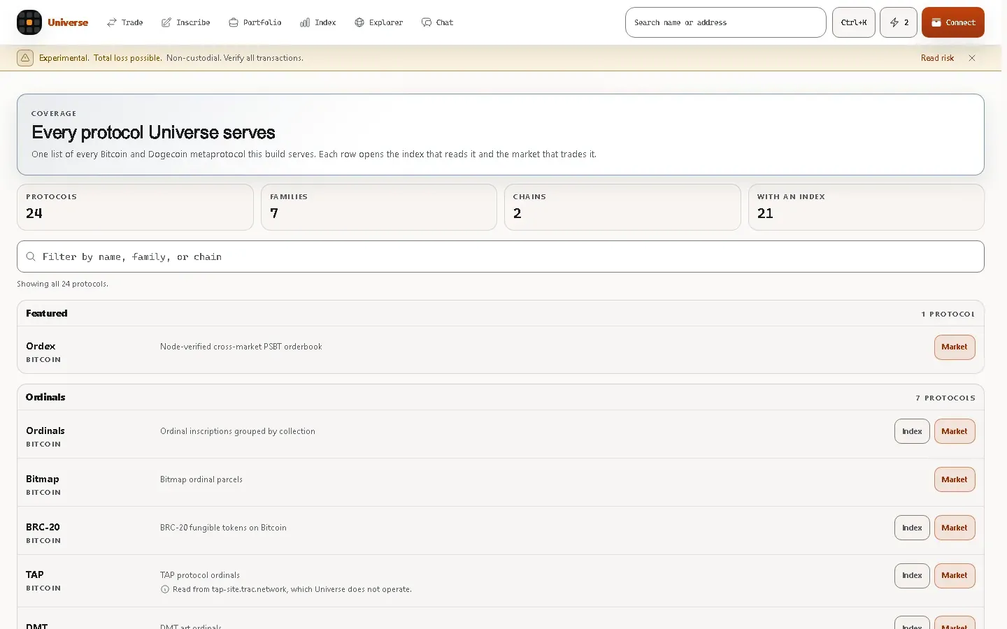 The protocol coverage page: totals for protocols, families, chains, and how many have an index, then every row grouped by family with links to its index and its market, and a read source named on the rows the browser fetches elsewhere.