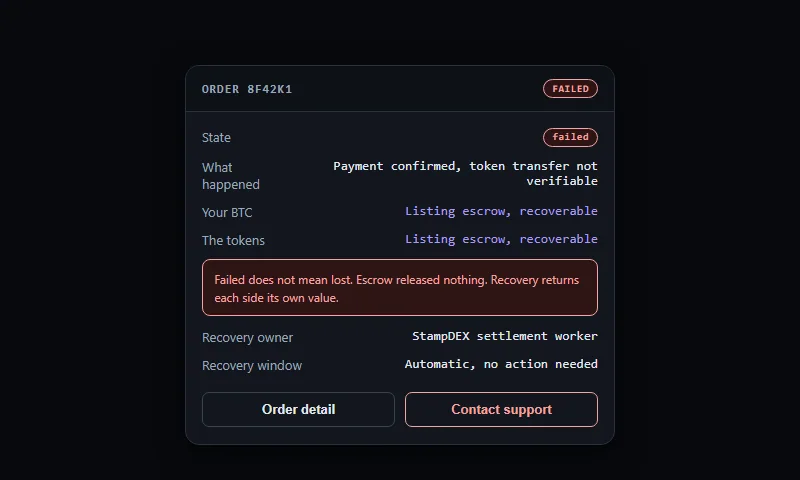 A controlled recording of a failed order panel: the state marked failed, both the BTC and the tokens marked as held in escrow and recoverable, and the recovery owner named.