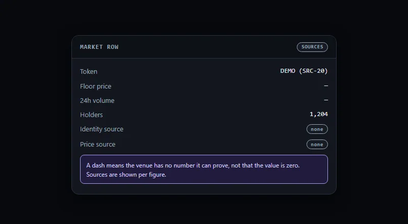 A controlled recording of a market row where floor price and volume show dashes with a source label of none, next to a holders count that does have a source.
