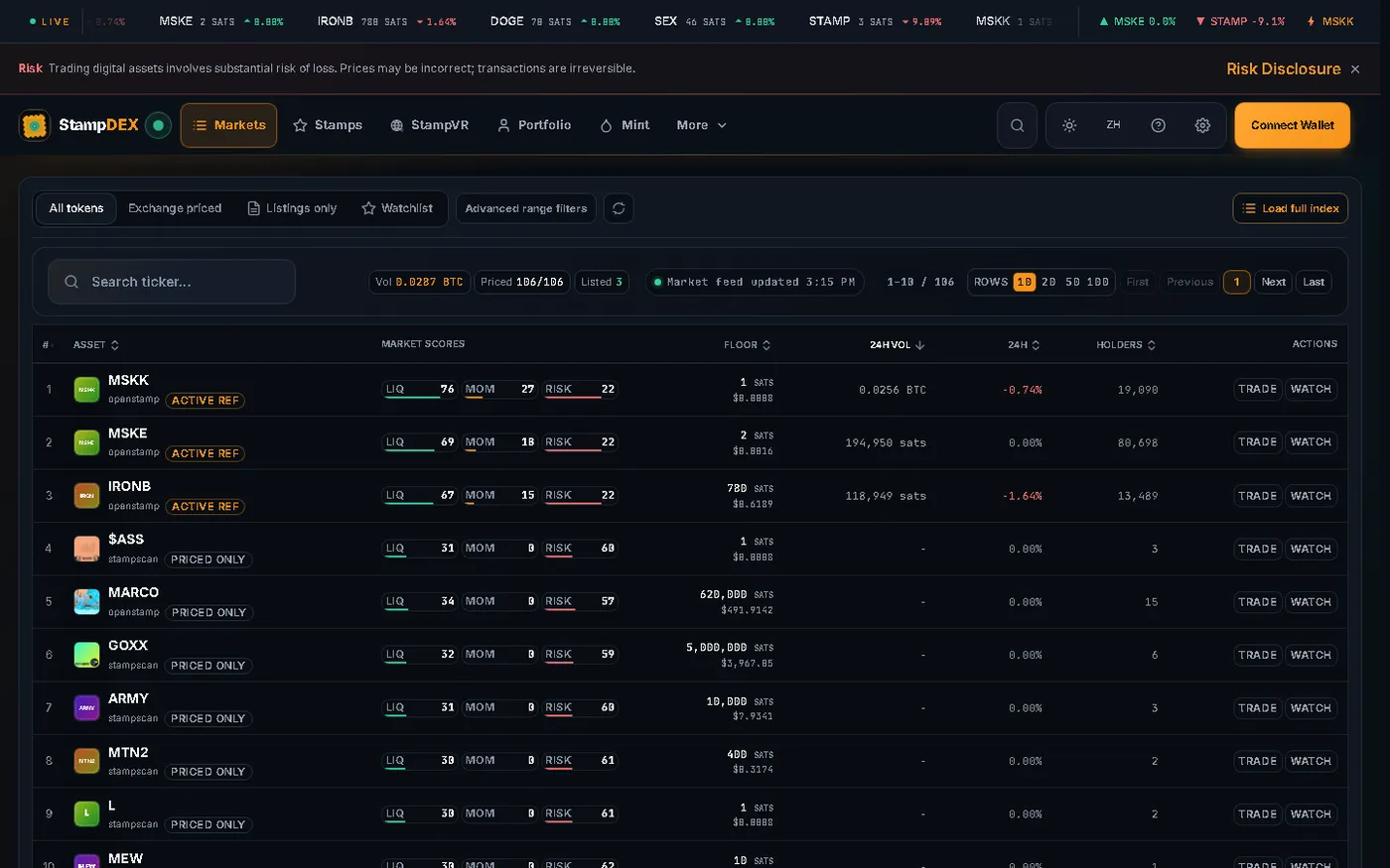 The StampDEX market page in the dark theme: an SRC-20 token table with per-token source labels, floor prices, volume, and holders. Missing values show as dashes, not zeros.