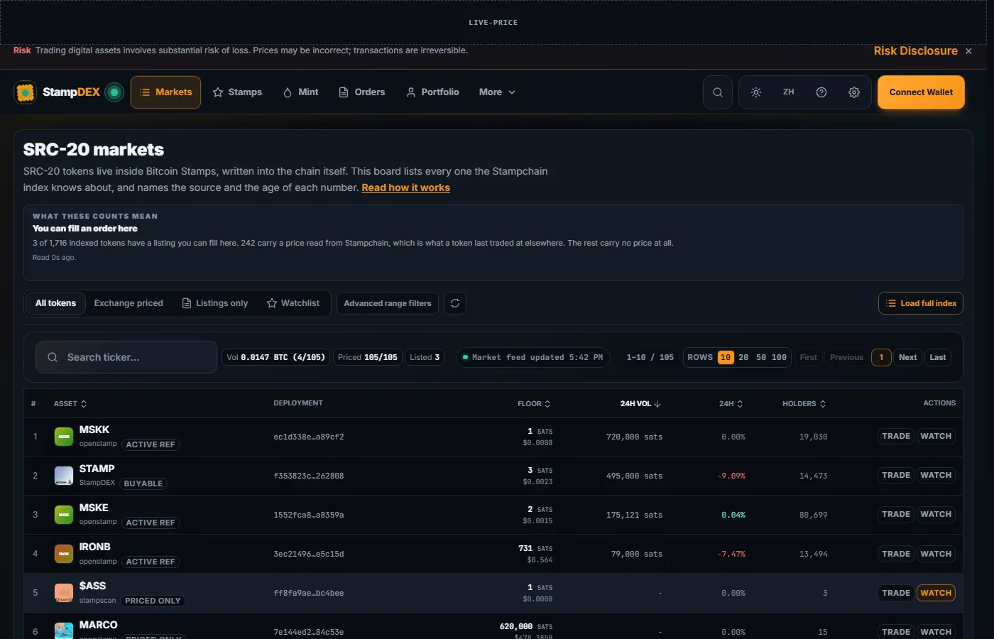 The StampDEX market board in the dark theme: the SRC-20 token table with floor prices in sats, 24 hour change, volume, holders, and a source label per figure.