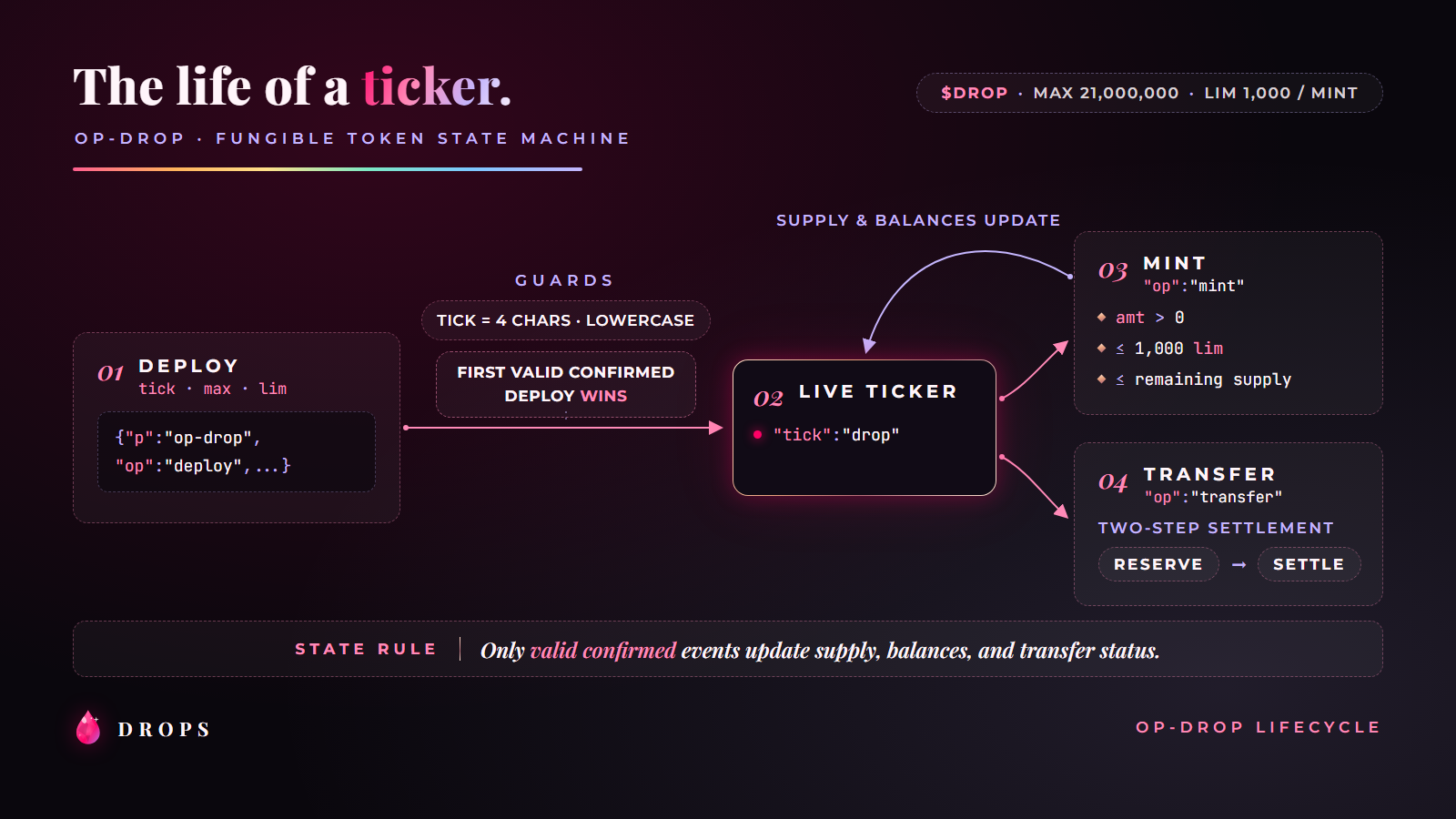 OP-DROP ticker lifecycle: deploy, live ticker, mint, transfer, and confirmed state updates